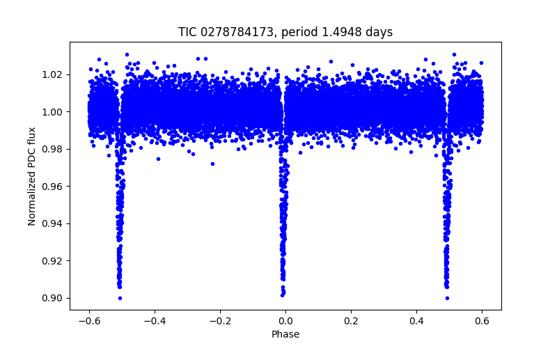 Phase plot