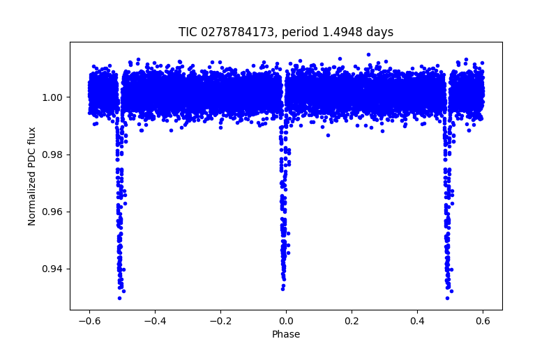 Phase plot