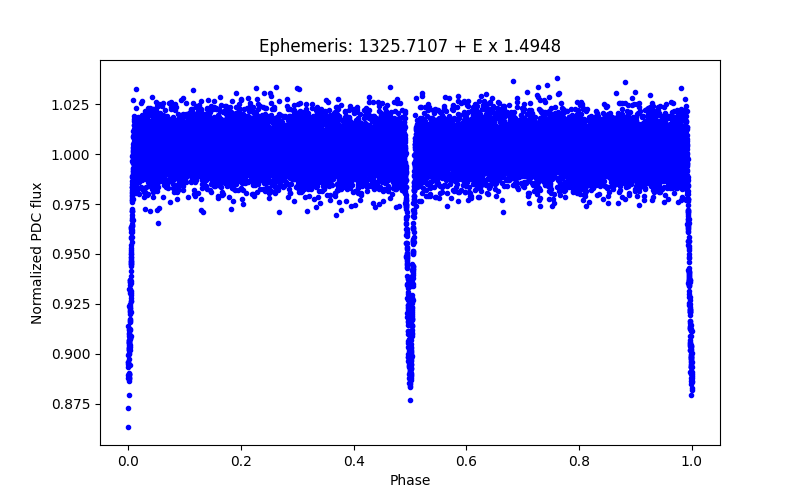 Phase plot