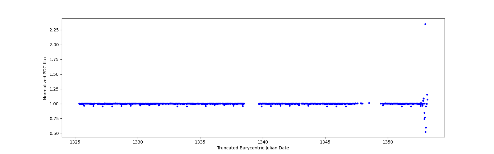 Timeseries plot