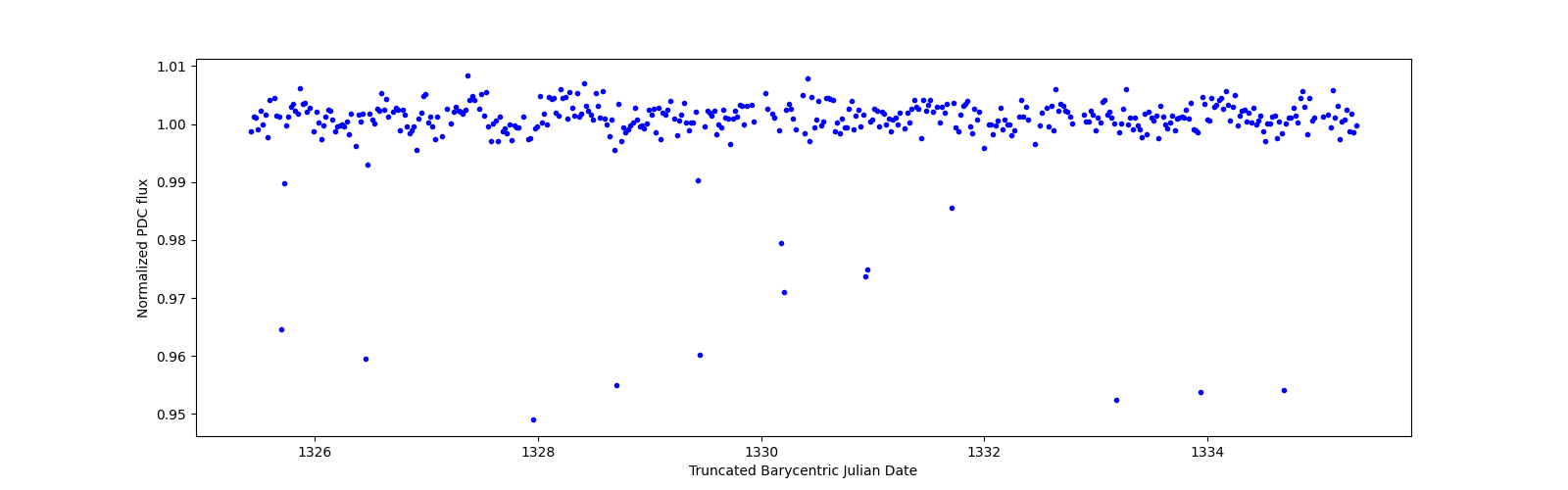 Zoomed-in timeseries plot