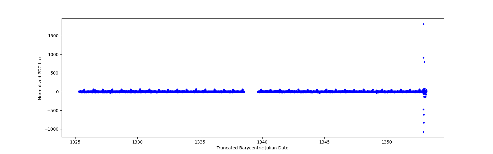 Timeseries plot