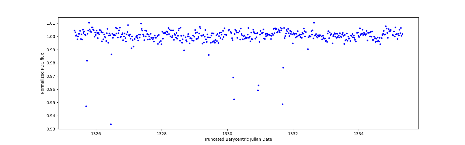 Zoomed-in timeseries plot