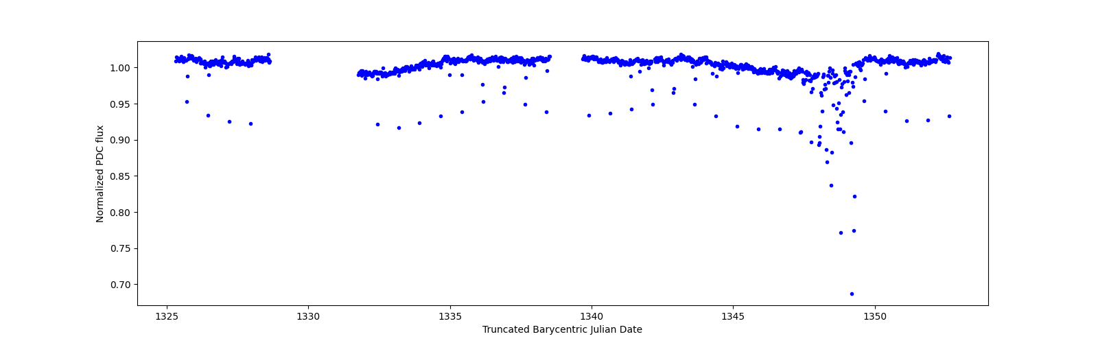 Timeseries plot