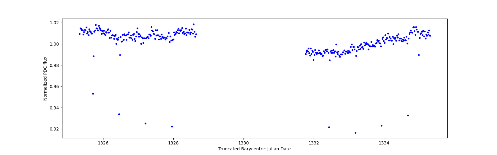 Zoomed-in timeseries plot