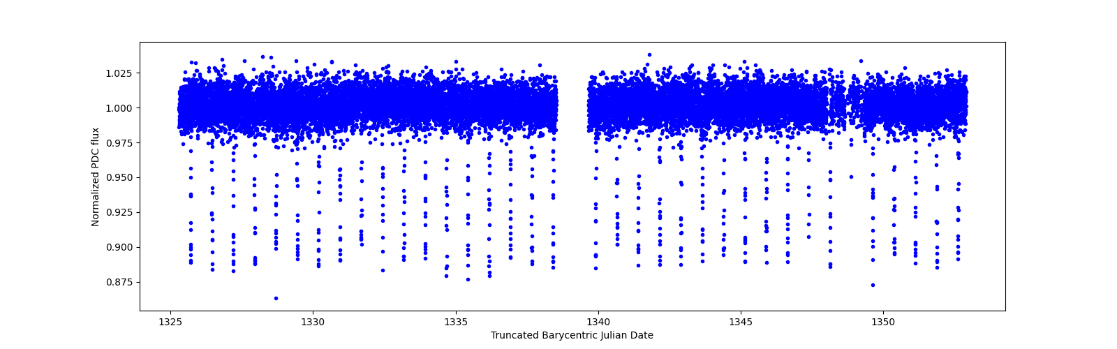 Timeseries plot