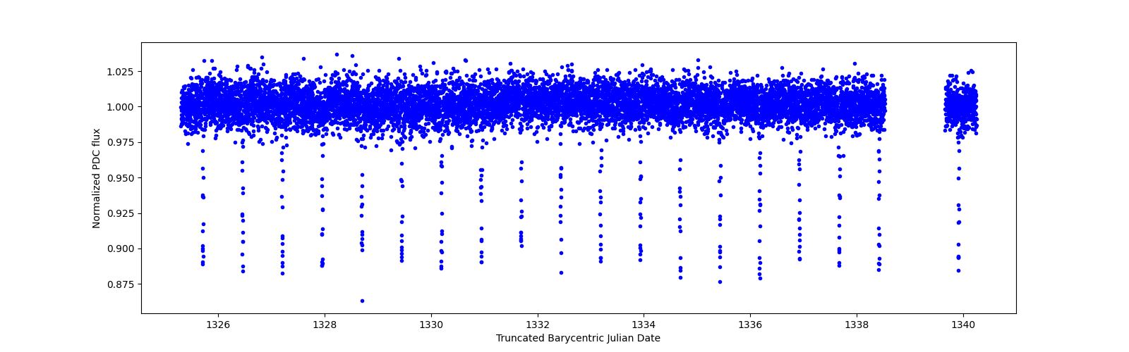 Zoomed-in timeseries plot