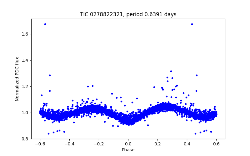 Phase plot