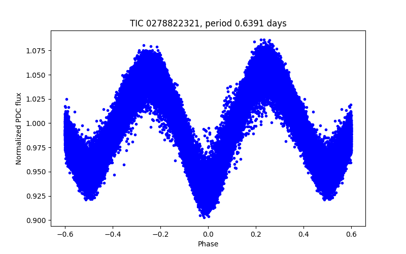 Phase plot