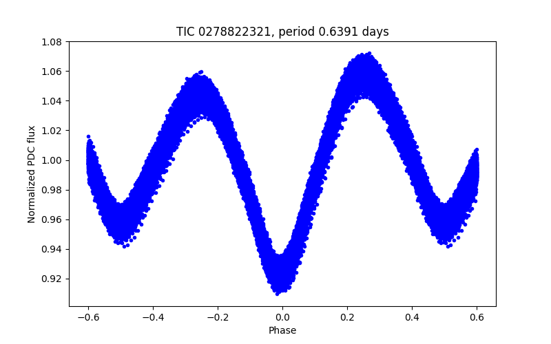 Phase plot