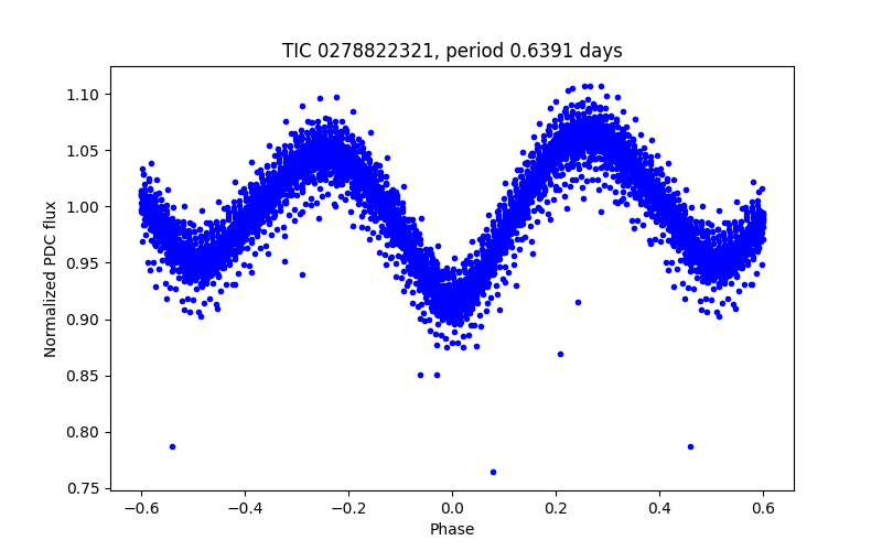 Phase plot