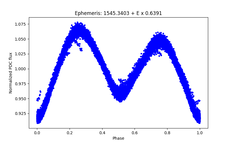 Phase plot