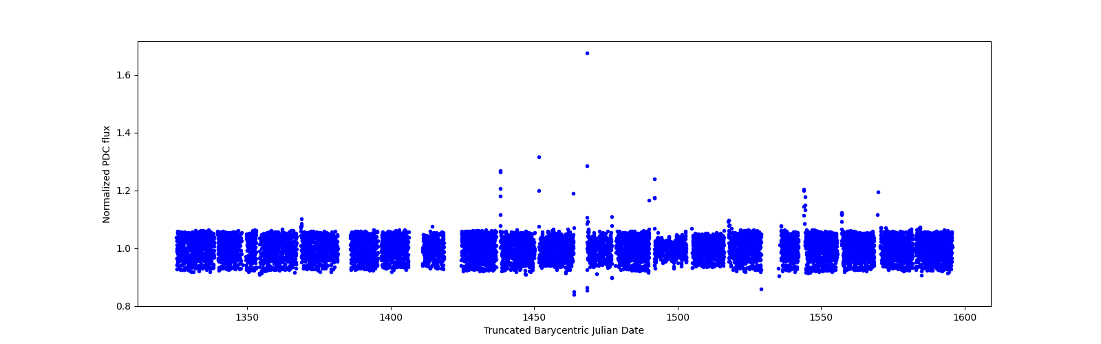 Timeseries plot
