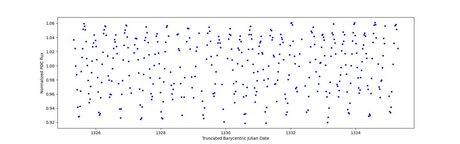 Zoomed-in timeseries plot