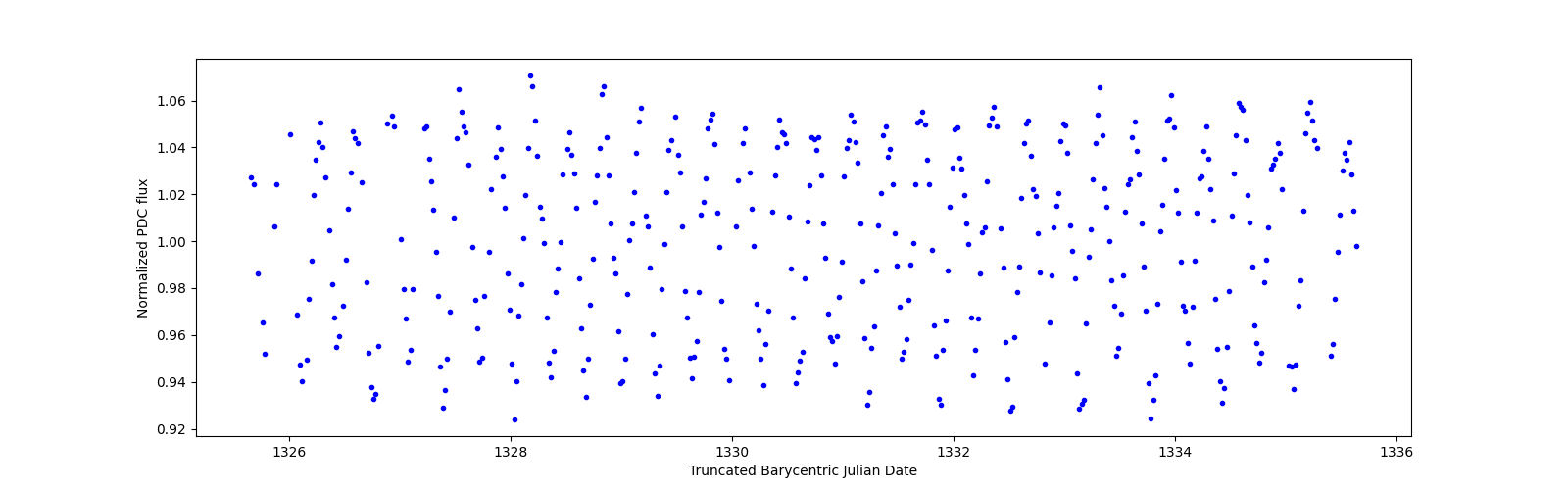 Zoomed-in timeseries plot