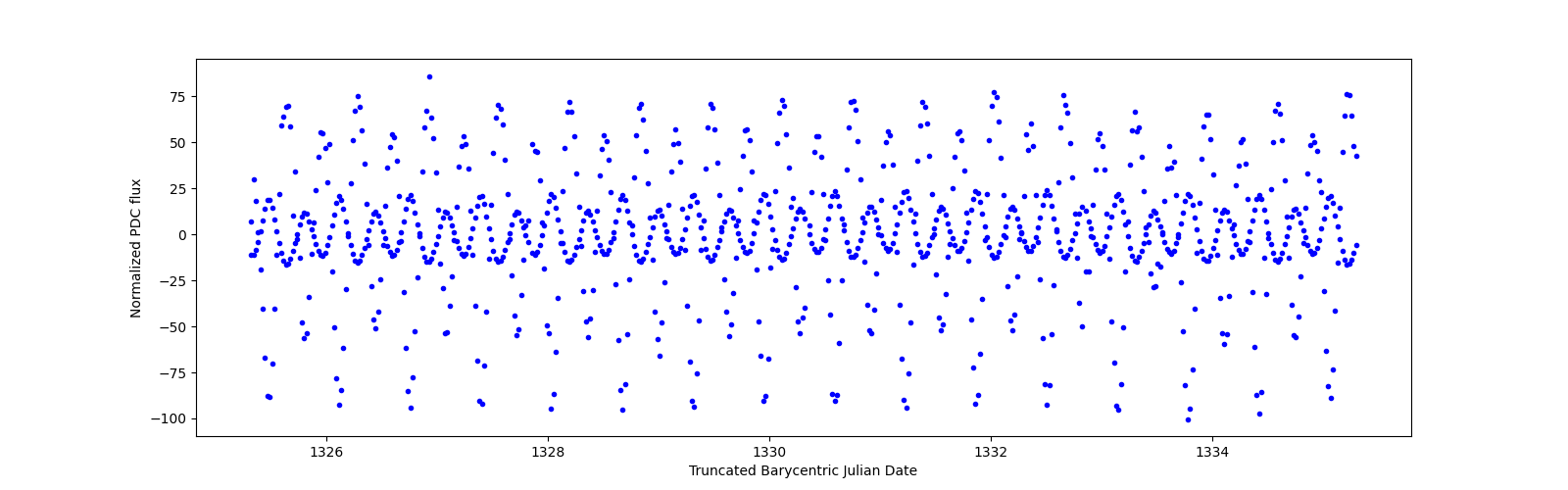 Zoomed-in timeseries plot