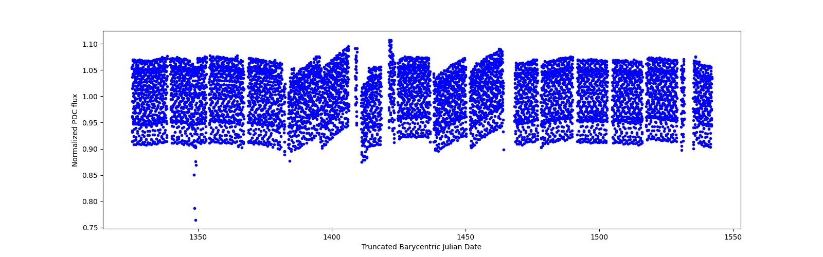 Timeseries plot