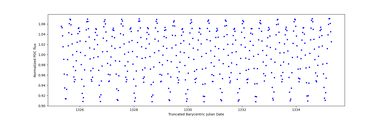 Zoomed-in timeseries plot
