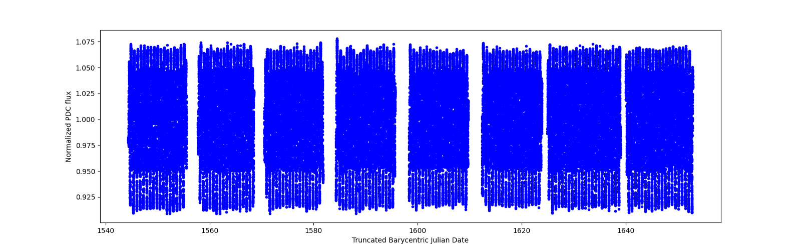 Timeseries plot