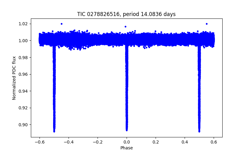 Phase plot