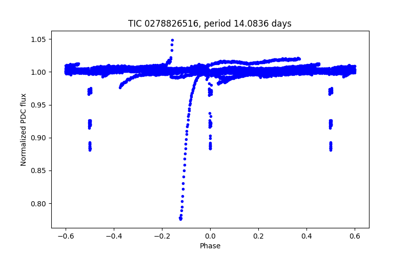 Phase plot
