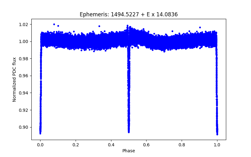 Phase plot