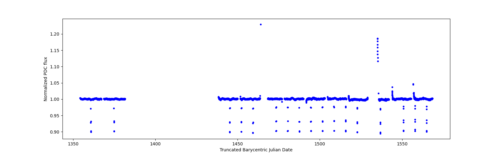 Timeseries plot