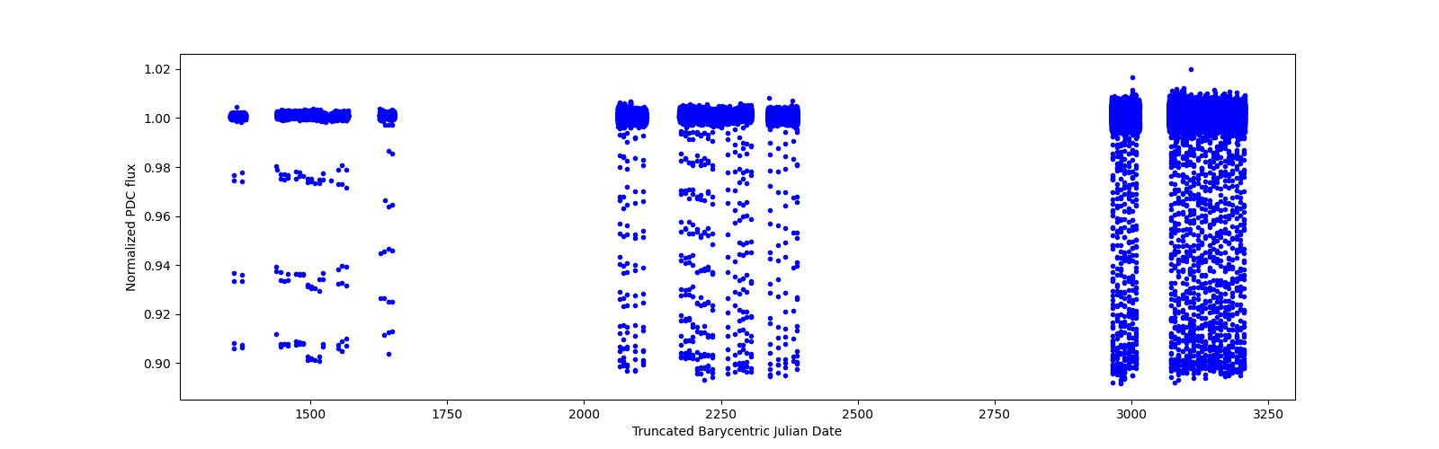 Timeseries plot