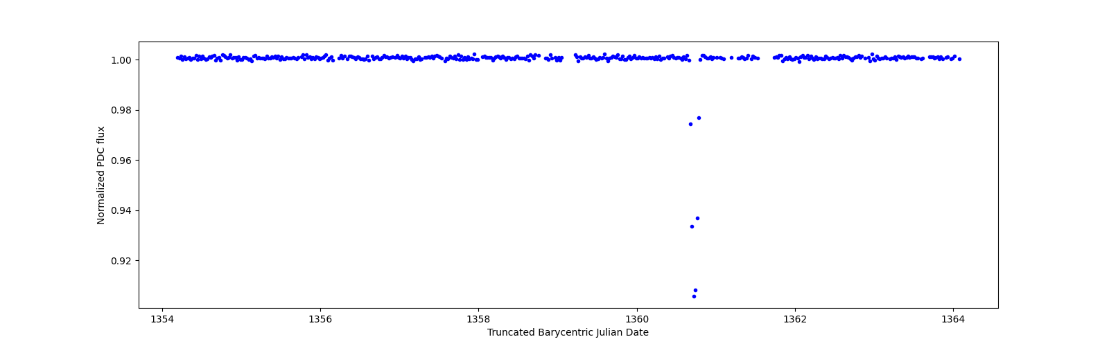 Zoomed-in timeseries plot