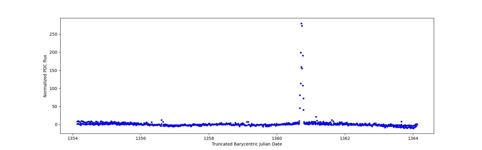 Zoomed-in timeseries plot