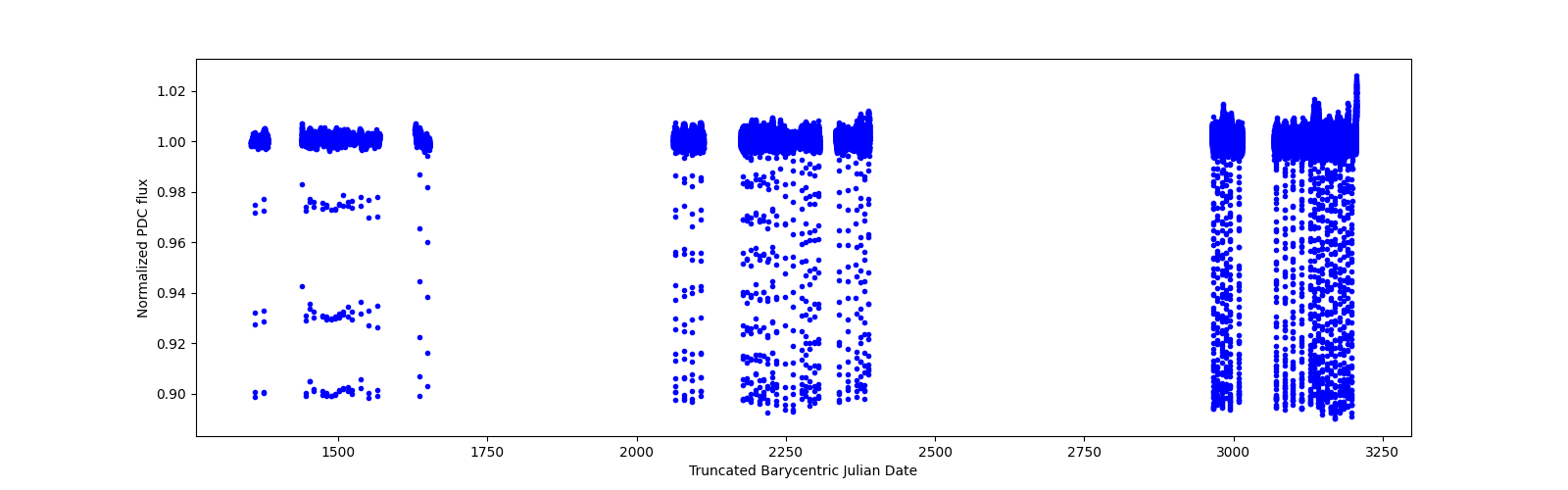 Timeseries plot