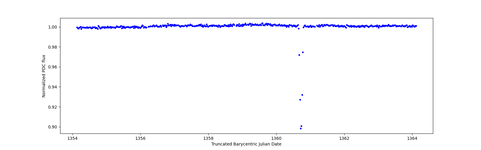 Zoomed-in timeseries plot