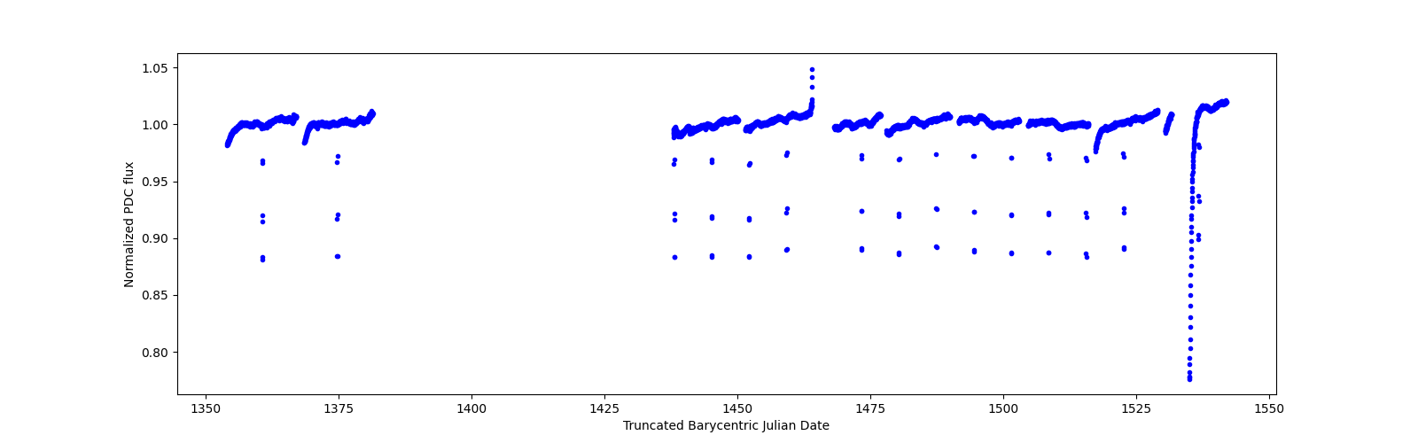 Timeseries plot