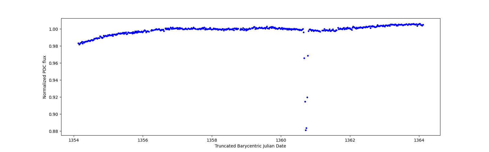 Zoomed-in timeseries plot