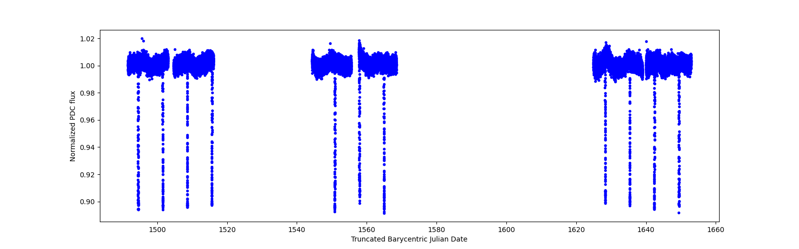 Timeseries plot