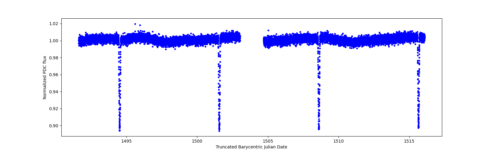 Zoomed-in timeseries plot