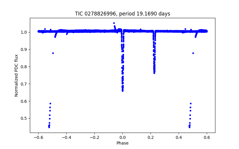 Phase plot