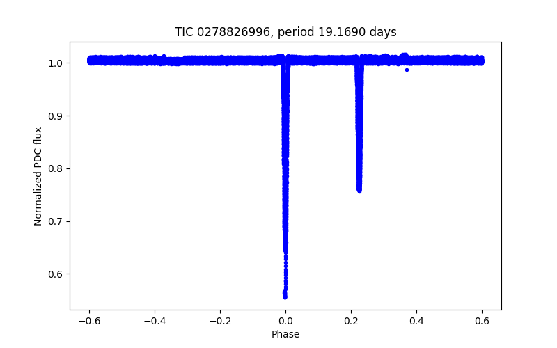 Phase plot