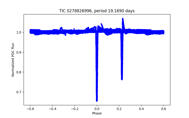 Phase plot
