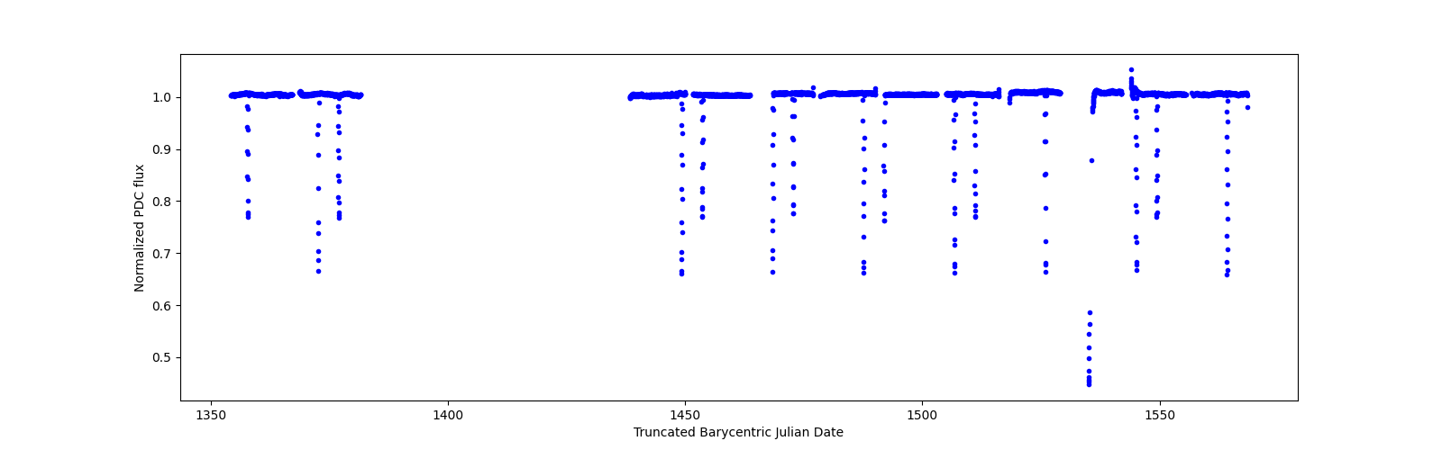 Timeseries plot