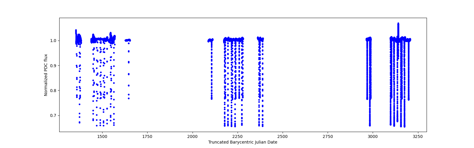 Timeseries plot