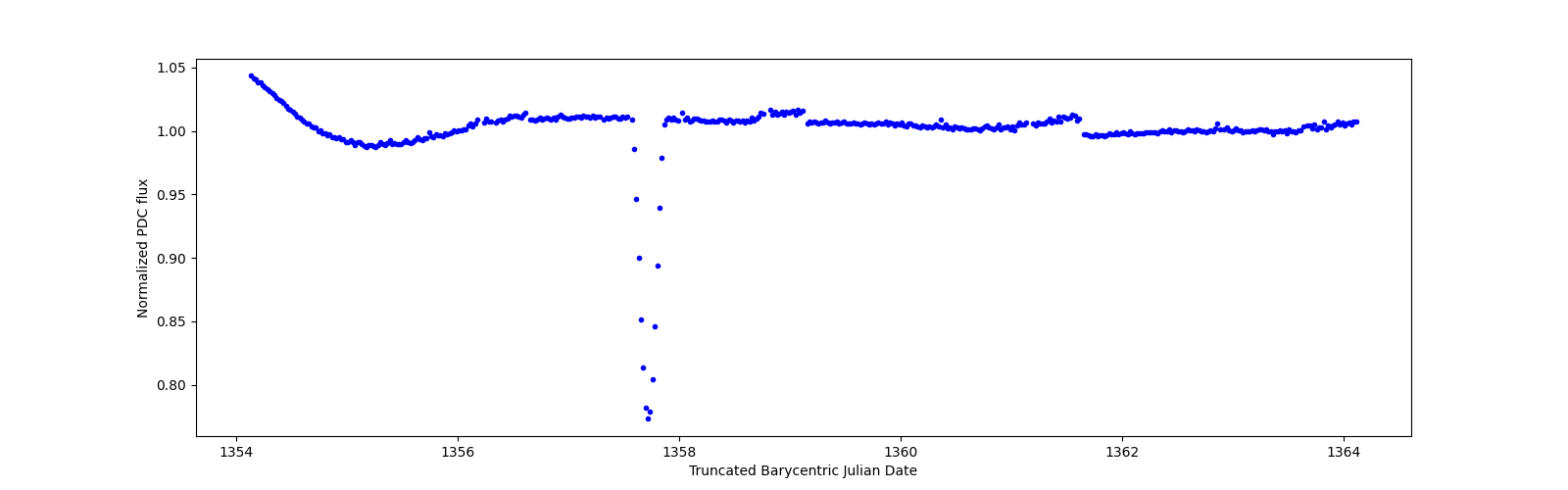 Zoomed-in timeseries plot