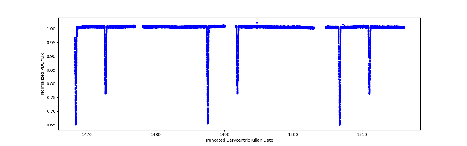 Timeseries plot