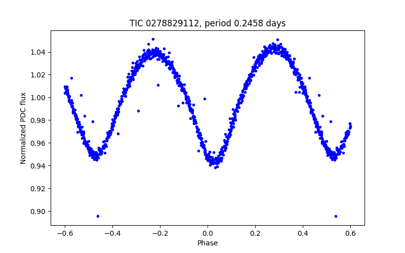 Phase plot