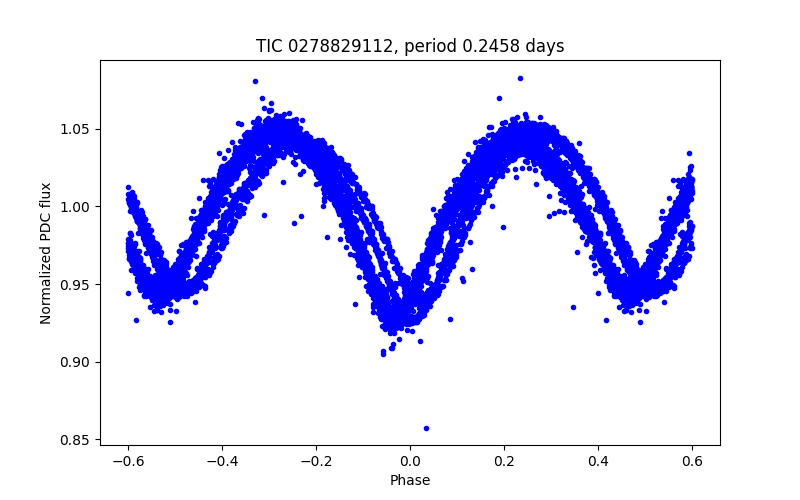 Phase plot