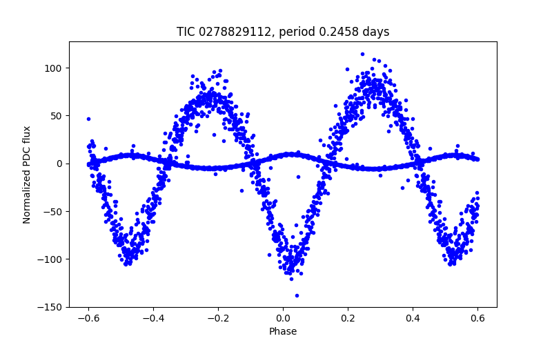 Phase plot