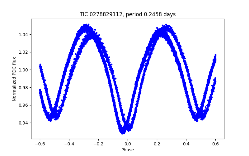 Phase plot