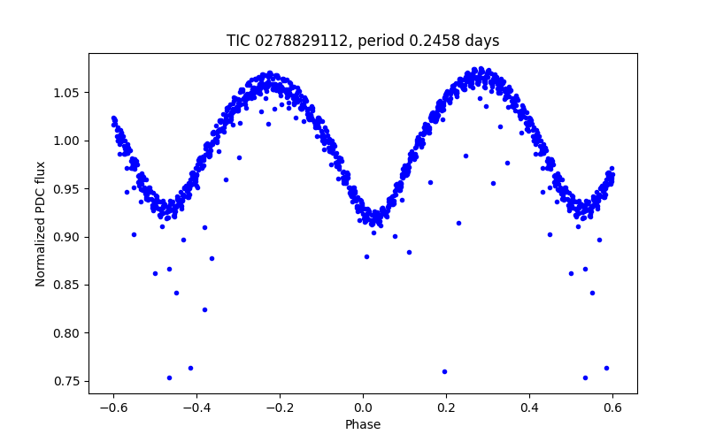 Phase plot