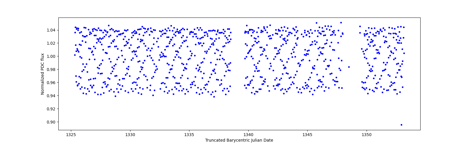 Timeseries plot