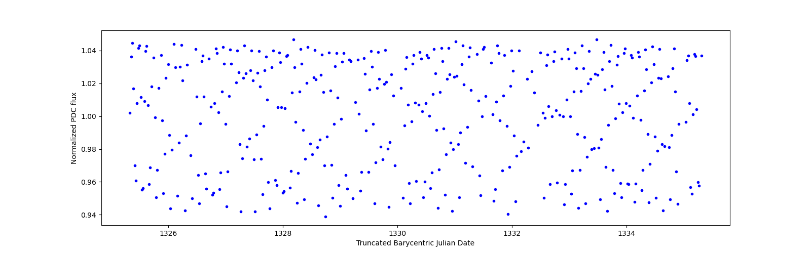 Zoomed-in timeseries plot